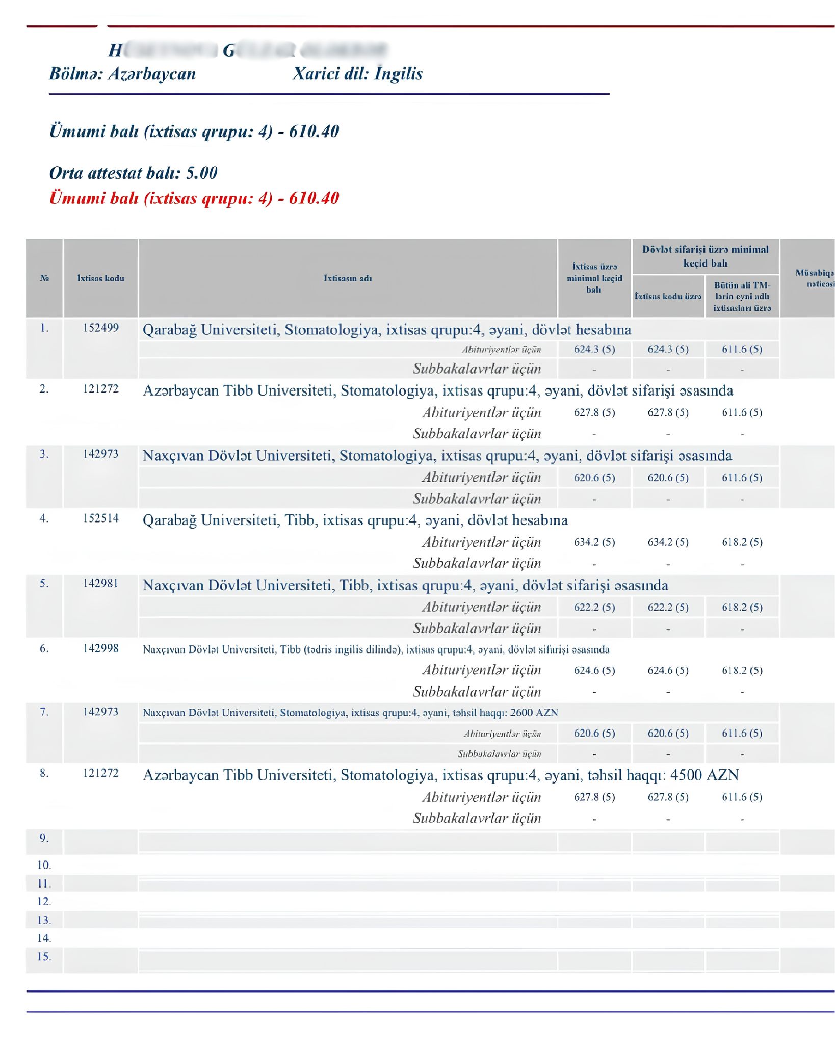 610 bal topladı, amma universitetə qəbul olmadı – səbəb